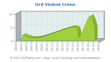 Ord Violent Crime