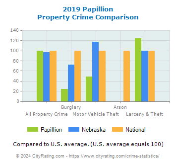 Papillion Property Crime vs. State and National Comparison