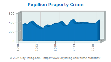 Papillion Property Crime
