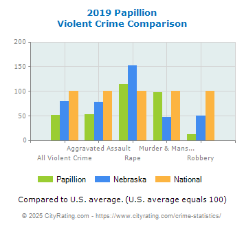 Papillion Violent Crime vs. State and National Comparison