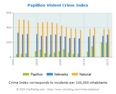 Papillion Violent Crime vs. State and National Per Capita