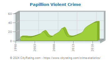 Papillion Violent Crime