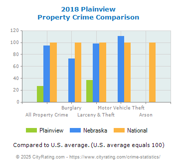 Plainview Property Crime vs. State and National Comparison