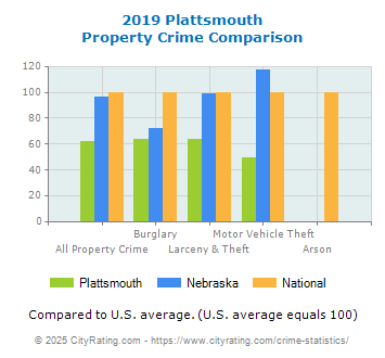 Plattsmouth Property Crime vs. State and National Comparison