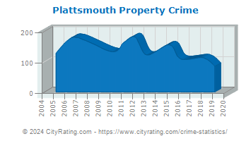 Plattsmouth Property Crime
