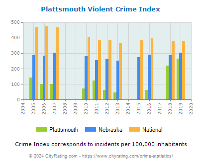 Plattsmouth Violent Crime vs. State and National Per Capita