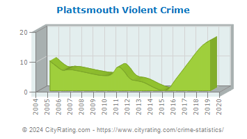 Plattsmouth Violent Crime