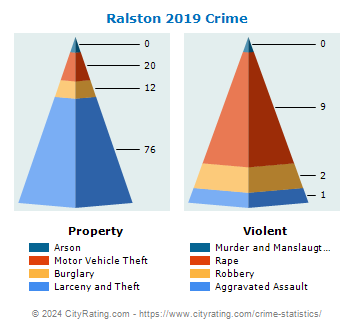 Ralston Crime 2019