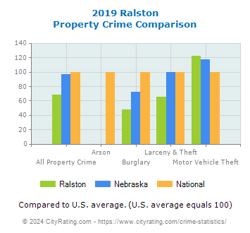 Ralston Property Crime vs. State and National Comparison