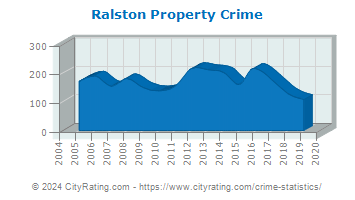 Ralston Property Crime