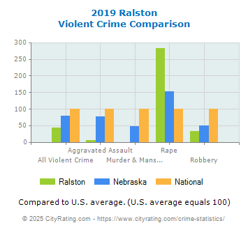 Ralston Violent Crime vs. State and National Comparison