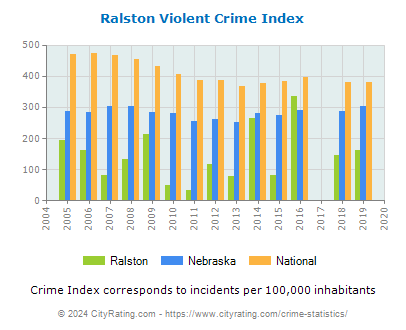 Ralston Violent Crime vs. State and National Per Capita