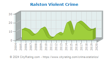 Ralston Violent Crime