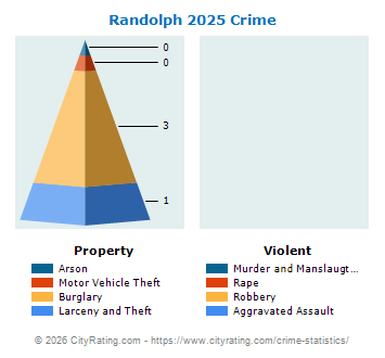 Randolph Crime 2025