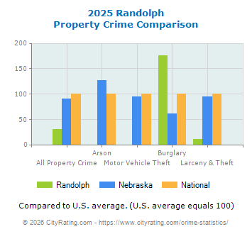Randolph Property Crime vs. State and National Comparison