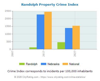 Randolph Property Crime vs. State and National Per Capita