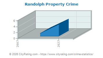 Randolph Property Crime