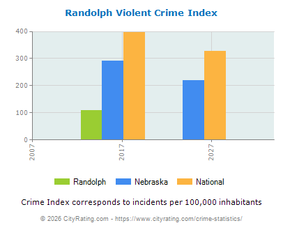 Randolph Violent Crime vs. State and National Per Capita