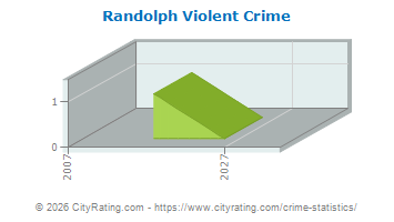 Randolph Violent Crime