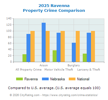Ravenna Property Crime vs. State and National Comparison