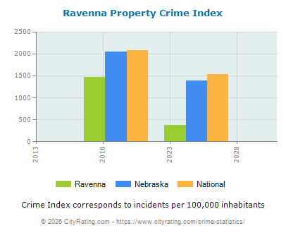 Ravenna Property Crime vs. State and National Per Capita