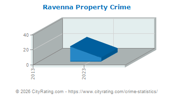 Ravenna Property Crime