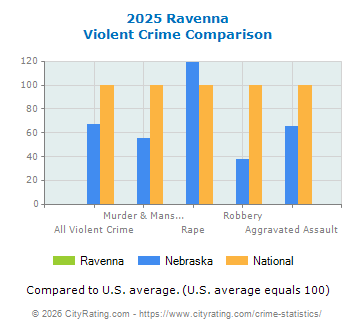 Ravenna Violent Crime vs. State and National Comparison
