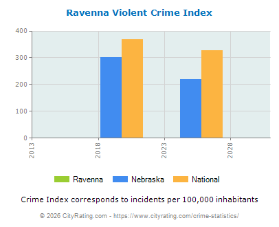 Ravenna Violent Crime vs. State and National Per Capita