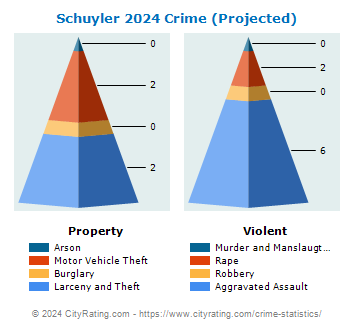 Schuyler Crime 2024