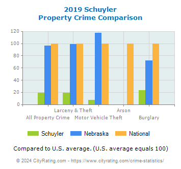 Schuyler Property Crime vs. State and National Comparison