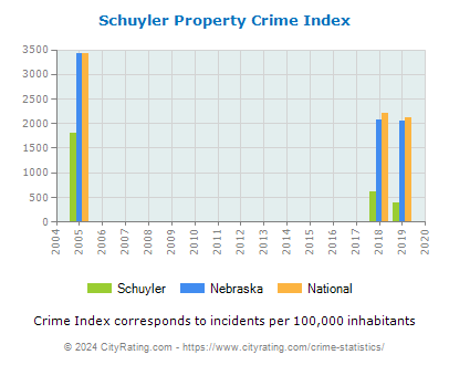 Schuyler Property Crime vs. State and National Per Capita
