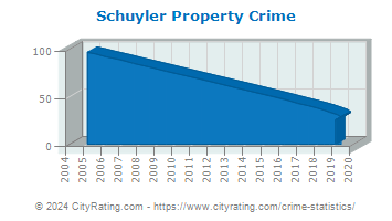 Schuyler Property Crime