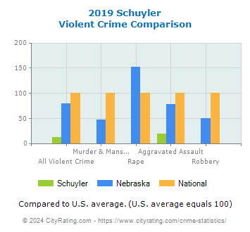Schuyler Violent Crime vs. State and National Comparison