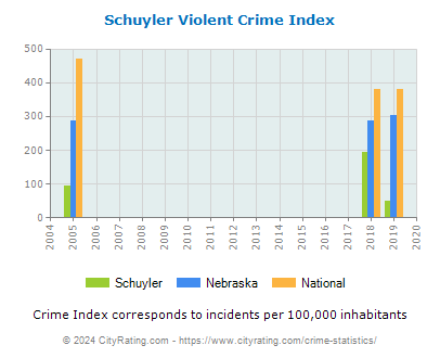 Schuyler Violent Crime vs. State and National Per Capita