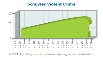 Schuyler Violent Crime
