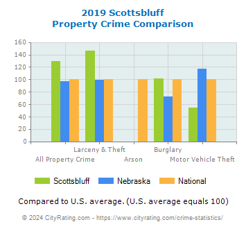 Scottsbluff Property Crime vs. State and National Comparison