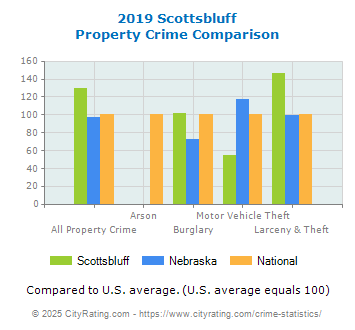 Scottsbluff Property Crime vs. State and National Comparison