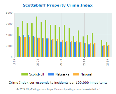Scottsbluff Property Crime vs. State and National Per Capita