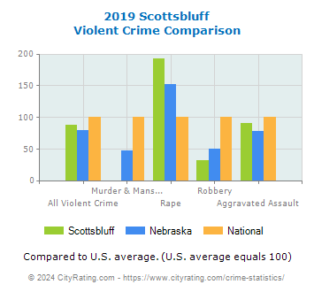 Scottsbluff Violent Crime vs. State and National Comparison