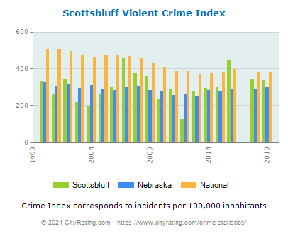 Scottsbluff Violent Crime vs. State and National Per Capita