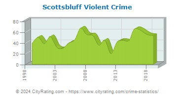 Scottsbluff Violent Crime