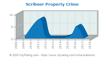 Scribner Property Crime