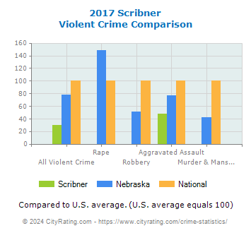 Scribner Violent Crime vs. State and National Comparison