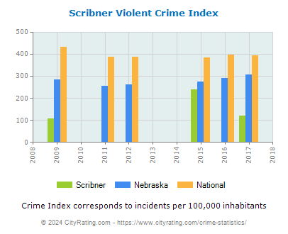 Scribner Violent Crime vs. State and National Per Capita