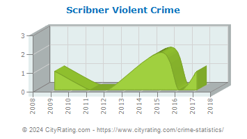 Scribner Violent Crime