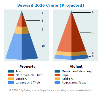 Seward Crime 2026
