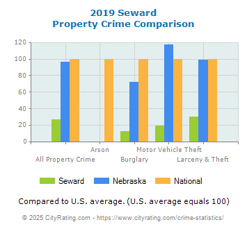 Seward Property Crime vs. State and National Comparison