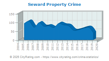 Seward Property Crime