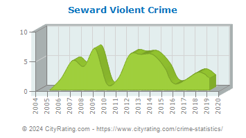 Seward Violent Crime