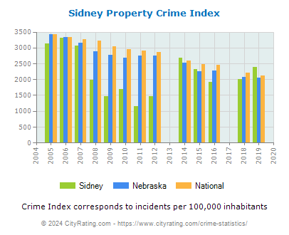 Sidney Property Crime vs. State and National Per Capita